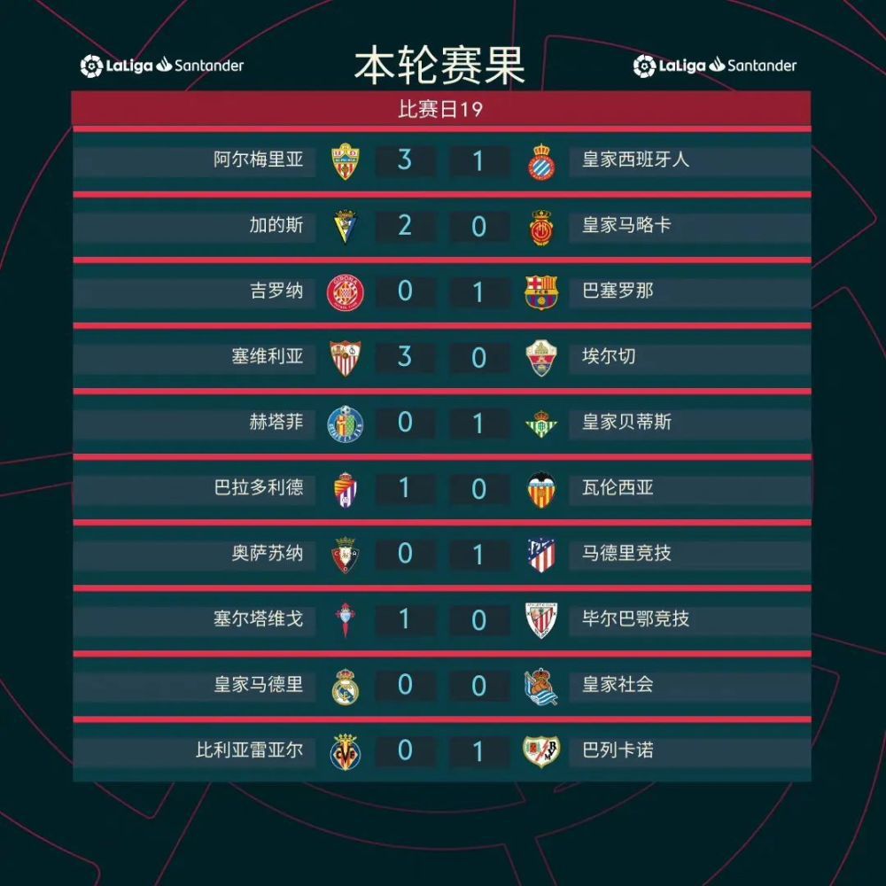 今日焦点战预告14:00 澳超 麦克阿瑟FC VS 惠灵顿凤凰 近期状态火热的两队可否在本轮联赛收官战中贡献出一场精彩对决？03:45 意甲 亚特兰大 VS 萨勒尼塔纳 双线作战、饱受伤病困扰的亚特兰大在主场全取3分延续胜势？04:00 西甲 赫罗纳 VS 阿拉维斯 本赛季西甲最大黑马赫罗纳借助主场之利反超皇马重新登顶？事件赛季报销+无缘欧洲杯！